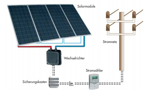 Photovoltaikanlage - CO2SPARHAUS